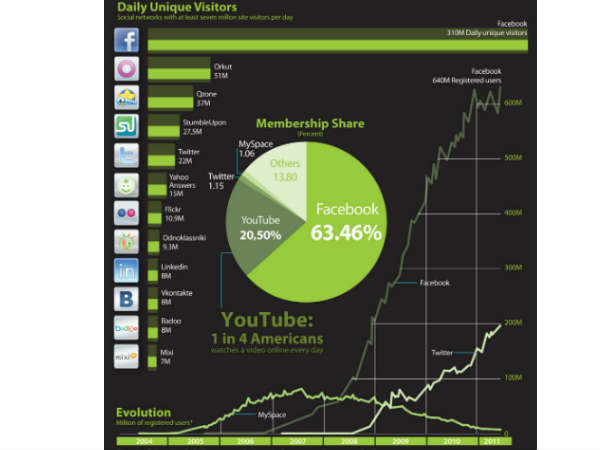 सोशल नेटवर्किंग इंफोग्राफिक 