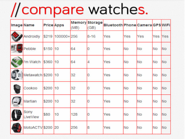 Fully featured Smart Watch ‘Androidly’ 