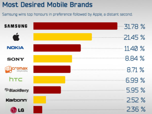Most desire Mobile brands 