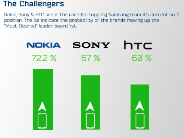 Most desired Mobile models 