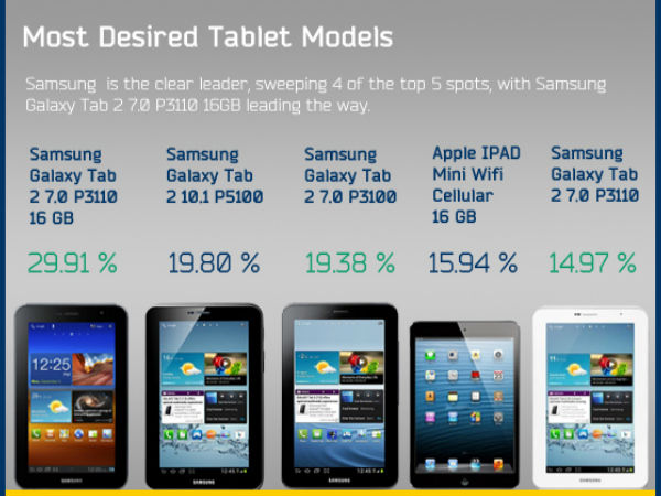 Most desire Tablet Models 