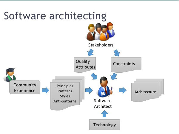 सॉफ्टवेयर आर्किटेक्ट