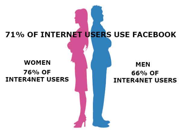 74% इंटरनेट यूजर्स इस्तेमाल करते हैं सोशल साइट