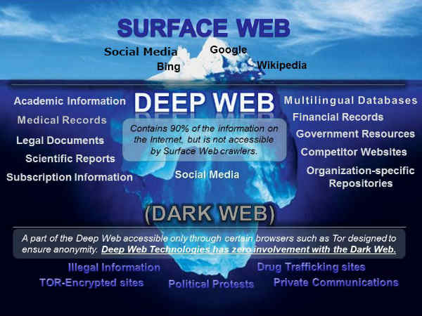 Dark Web में होता है आपकी निजी जानकारियों का सौदा, ऐसे लगती है कीमत Dark Web में होता है आपकी निजी जानकारियों का सौदा, ऐसे लगती है कीमत