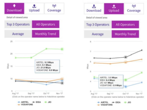 TRAI : अन्य से दोगुना ज्यादा तेज है रिलायंस जियो की 4G डाउनलोड स्पीड TRAI : अन्य से दोगुना ज्यादा तेज है रिलायंस जियो की 4G डाउनलोड स्पीड