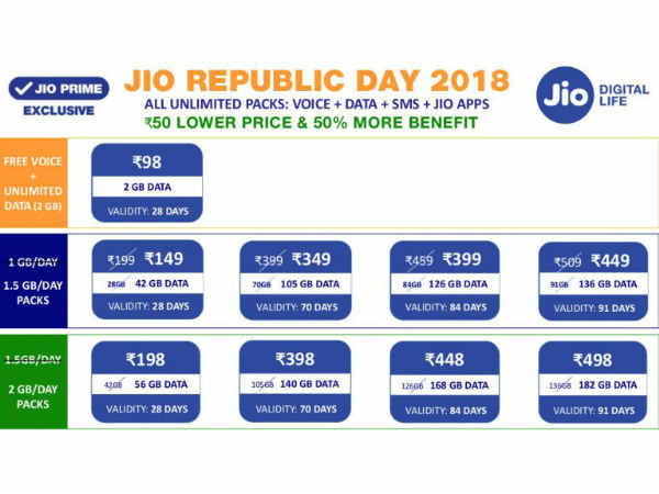 Jio लाया रिपब्लिक डे ऑफर, अब मिलेगा अनलिमिटेड डेटा-कॉलिंग Jio लाया रिपब्लिक डे ऑफर, अब मिलेगा अनलिमिटेड डेटा-कॉलिंग