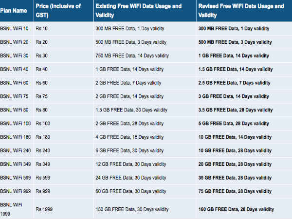 बीएसएनएल के अन्य 4जी प्लस वाईफाई प्लान- 