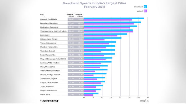 भारत में कहां है सबसे तेज  Broadband, सोच भी नहीं सकते
