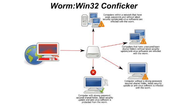 5. Conficker 5. Conficker
