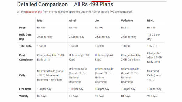499 रुपए में कौन सी कंपनी दे रही है सबसे ज्यादा फायदा, यहां जानें