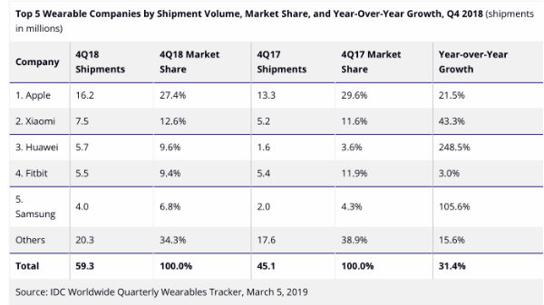 वेयरेबल मार्केट में एप्पल है नंबर वन, श्याओमी दूसरे नंबर पर : आईडीसी