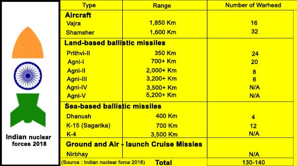 भारत की परमाणु शक्ति