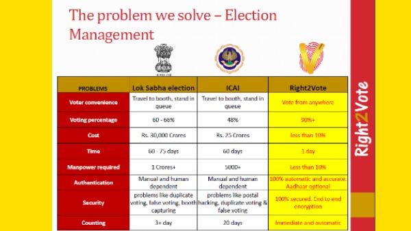 ऑनलाइन वोटिंग के लिए कितने प्लेटफॉर्म देश में मौजूद हैं...?