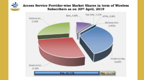 रिलासंय जियो के जुड़े नए 80 लाख यूज़र्स, बाकी सभी कंपनियों को छोड़ा पीछे