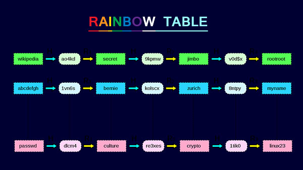 Rainbow table का इस्तेमाल