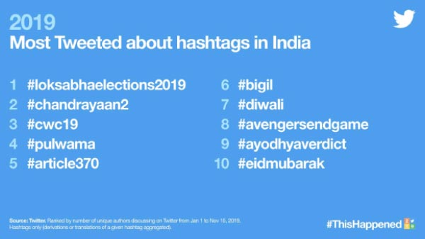 भारत के टॉप-10 हैशटैग भारत के टॉप-10 हैशटैग