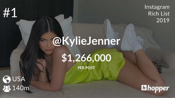 1 सोशल पोस्‍ट करने का 1.8 करोड़ रुपए लेतींं हैं ये 