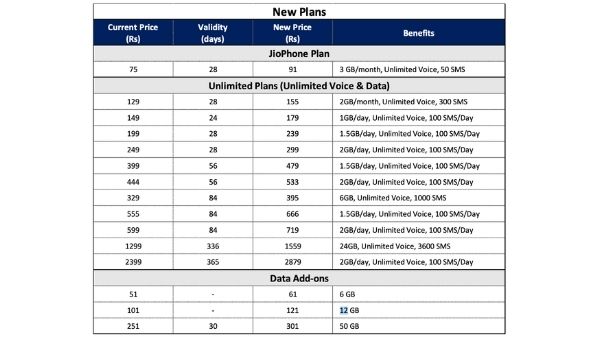 Reliance Jio ने भी प्रीपेड प्लान्स की कीमतें बढ़ाई, देखें नई रेट लिस्ट