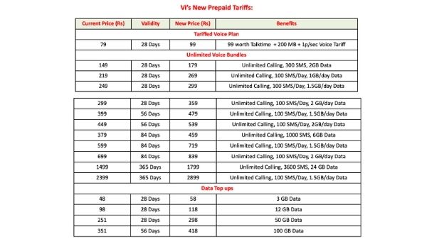 Airtel के बाद Vodafone Idea के यूजर्स को भी झटका, बढ़ाए टैरिफ के दाम