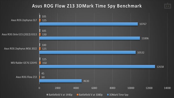 Asus ROG Flow Z13 (222) Review: GPU और गेमिंग परफॉर्मेंस