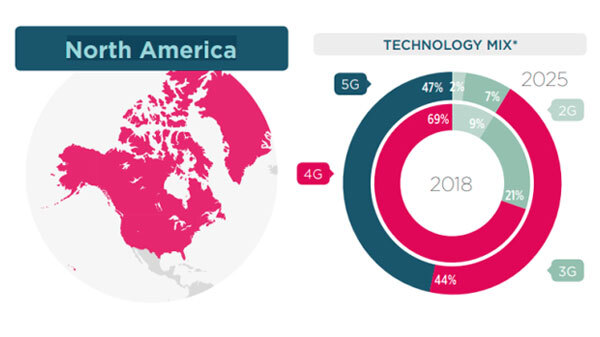 5G के क्षेत्र में उत्तरी अमेरिका है सबसे आगे 