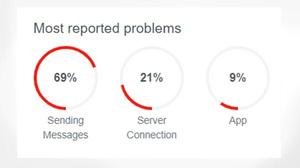 WhatsApp हुआ Down यूजर्स हुए परेशान, अब कैसे होगा काम.. WhatsApp हुआ Down यूजर्स हुए परेशान, अब कैसे होगा काम..