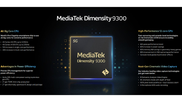 मार्केट में हुई MediaTek Dimensity 9300+ की एंट्री मार्केट में हुई MediaTek Dimensity 9300+ की एंट्री