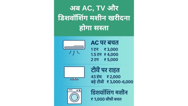 अब AC, टीवी और वॉशिंग मशीन पर होगी हजारों की बचत, जानें कैसे