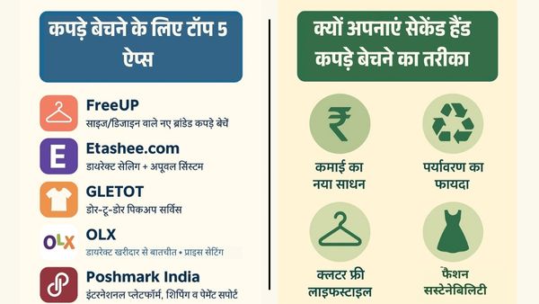 पुराने कपड़ों से कमाएं पैसे; 5 ऐप्स जो दिलाएंगे एक्स्ट्रा इनकम