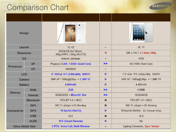 Galaxy Note 8.0 (Note 510) vs Apple iPad mini