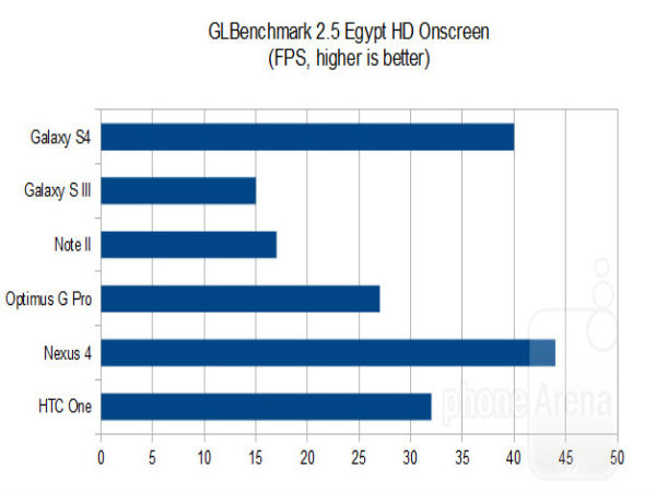 GLBenchmark 2.5: Egypt HD
