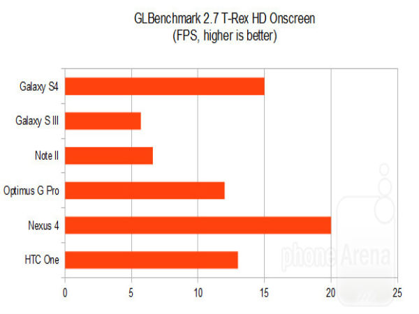 GLBenchmark 2.7: T-Rex HD