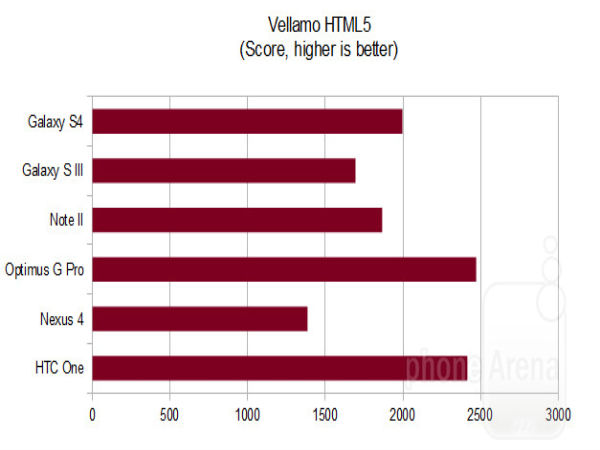 Vellamo HTML5