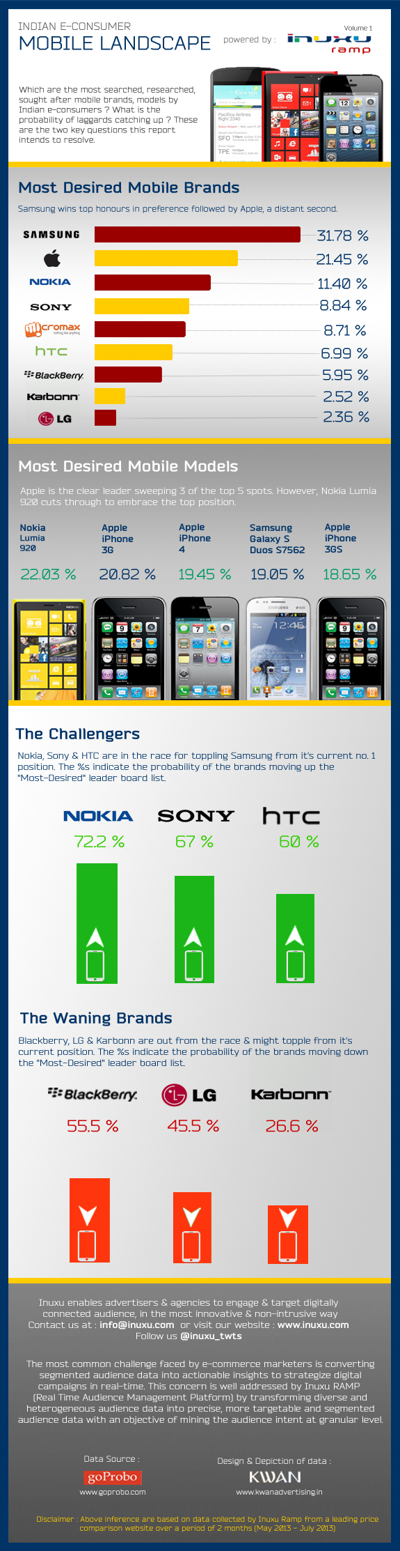 Samsung, Apple and Micromax Are India's Most Searched Online Brands