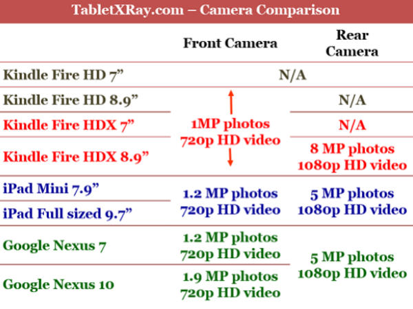 Kindle Fire HDX 8.9 Vs. Apple iPad Air
