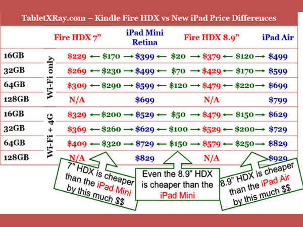 Kindle Fire HDX 8.9 Vs. Apple iPad Air