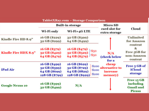 Kindle Fire HDX 8.9 Vs. Apple iPad Air