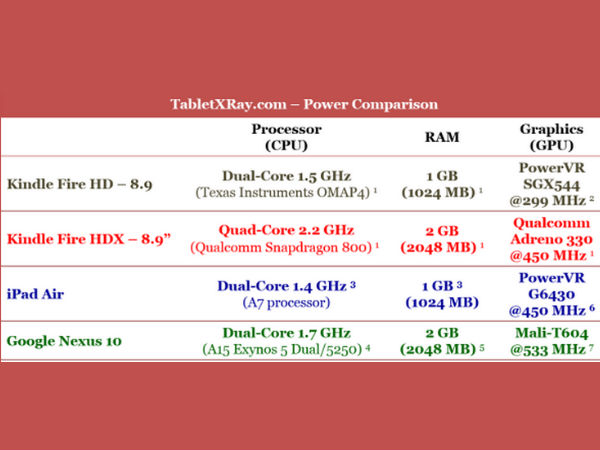 Kindle Fire HDX 8.9 Vs. Apple iPad Air