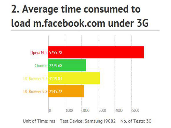 UC Browser for Android Now Boasts Fast Facebook Loading Speed UC Browser for Android Now Boasts Fast Facebook Loading Speed