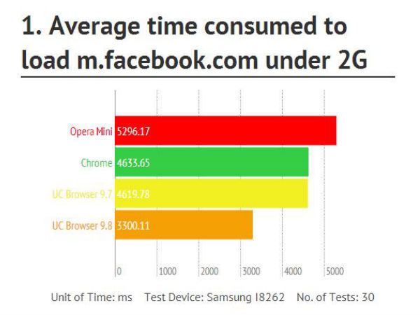 UC Browser for Android Now Boasts Fast Facebook Loading Speed UC Browser for Android Now Boasts Fast Facebook Loading Speed