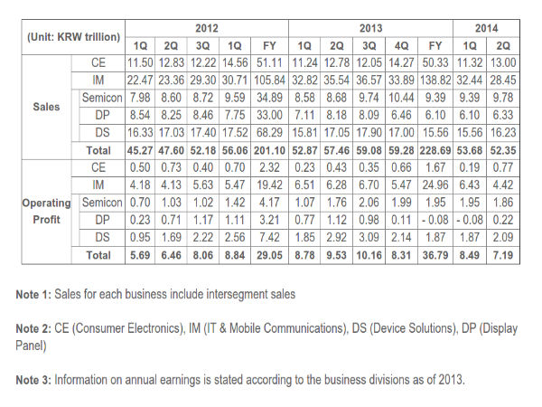 Samsung Q2 Results Show12% Quarterly Fall in Mobile Revenue 