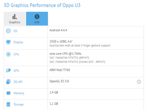 Oppo U3 Spotted Online With 4.6 Inch FHD Display and 64 Bit Octa Core