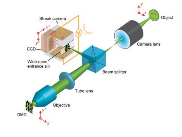 World's fastest camera can capture 100 billion frames per sec