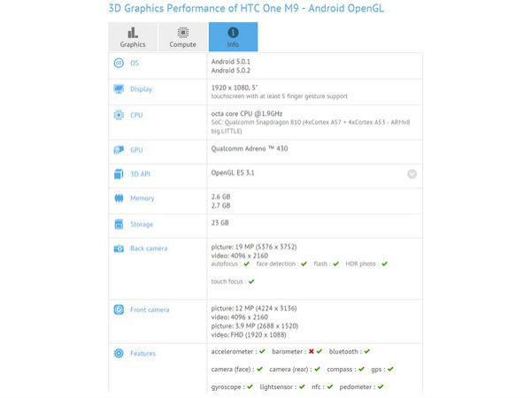 HTC One M9 Spotted on GFXBenchmark, Specs Leaked [Report]