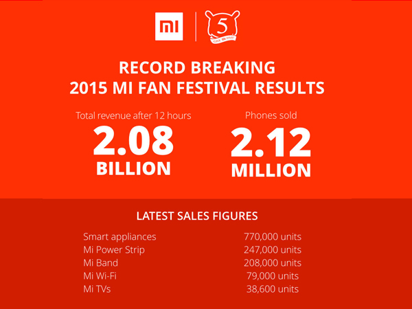 Xiaomi Just Entered Guiness Book Of World Record