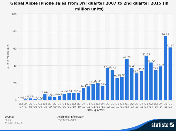 Apple iPhone Sale To Top Another 51+ Million This Quarter