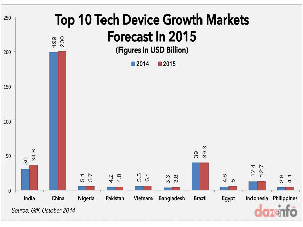Smartphone Sales Drastically Falls In India For The First Time