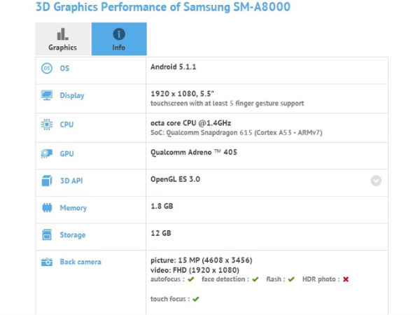 Samsung Galaxy A8 to Come With 5.5-inch Display, Octa-Core CPU