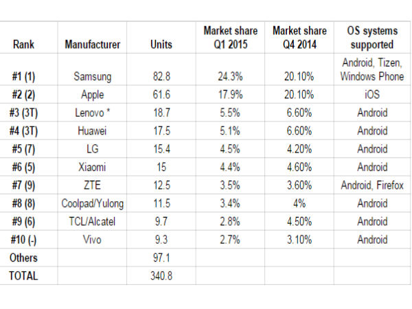 Top 10 Smartphone OEMs in Q1 2015, Sony and Microsoft Drop Out of List