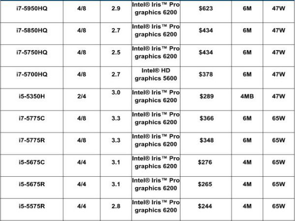 Intel At Computex 2015: Fifth Generation Core Processor, Thunderbolt 3